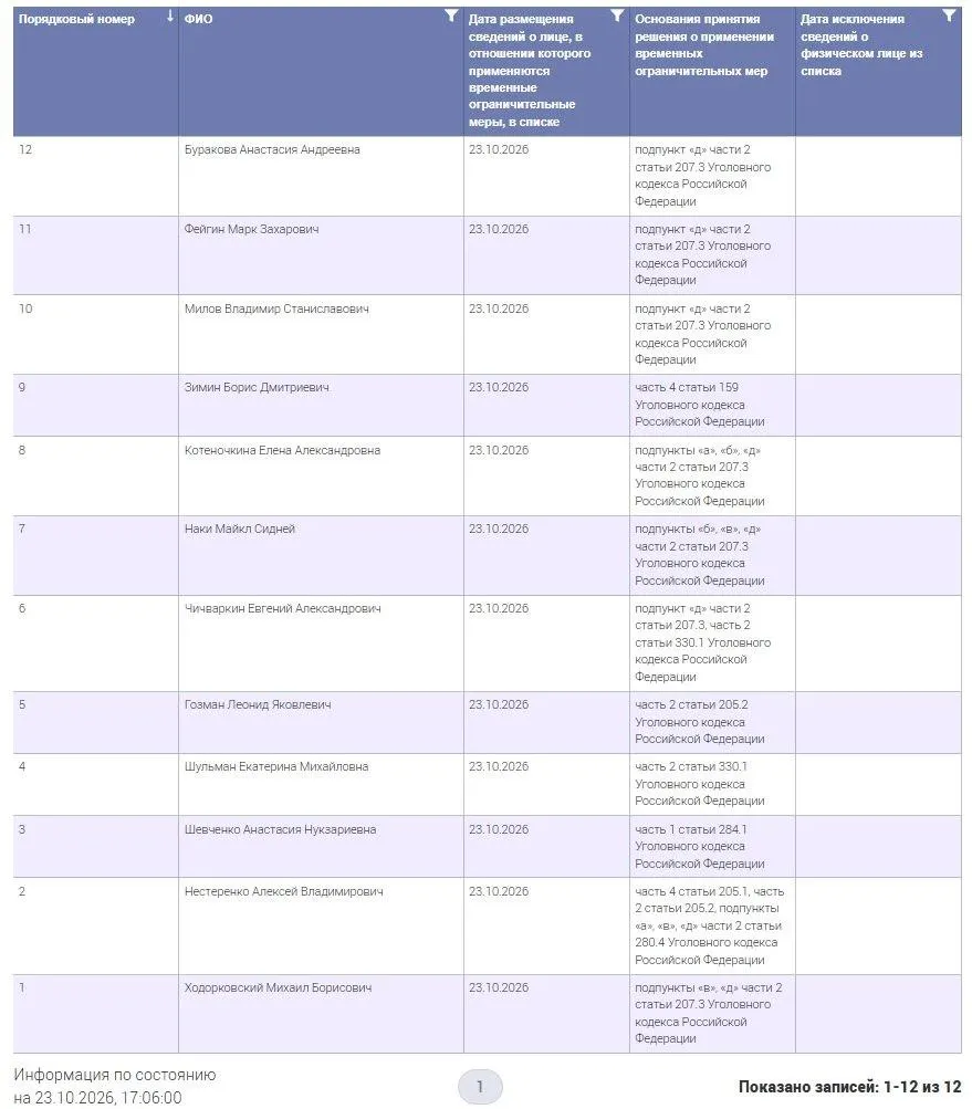 На сайте ведомства размещён реестр лиц, которым применяются временные ограничения; в списке указаны 12 лиц.