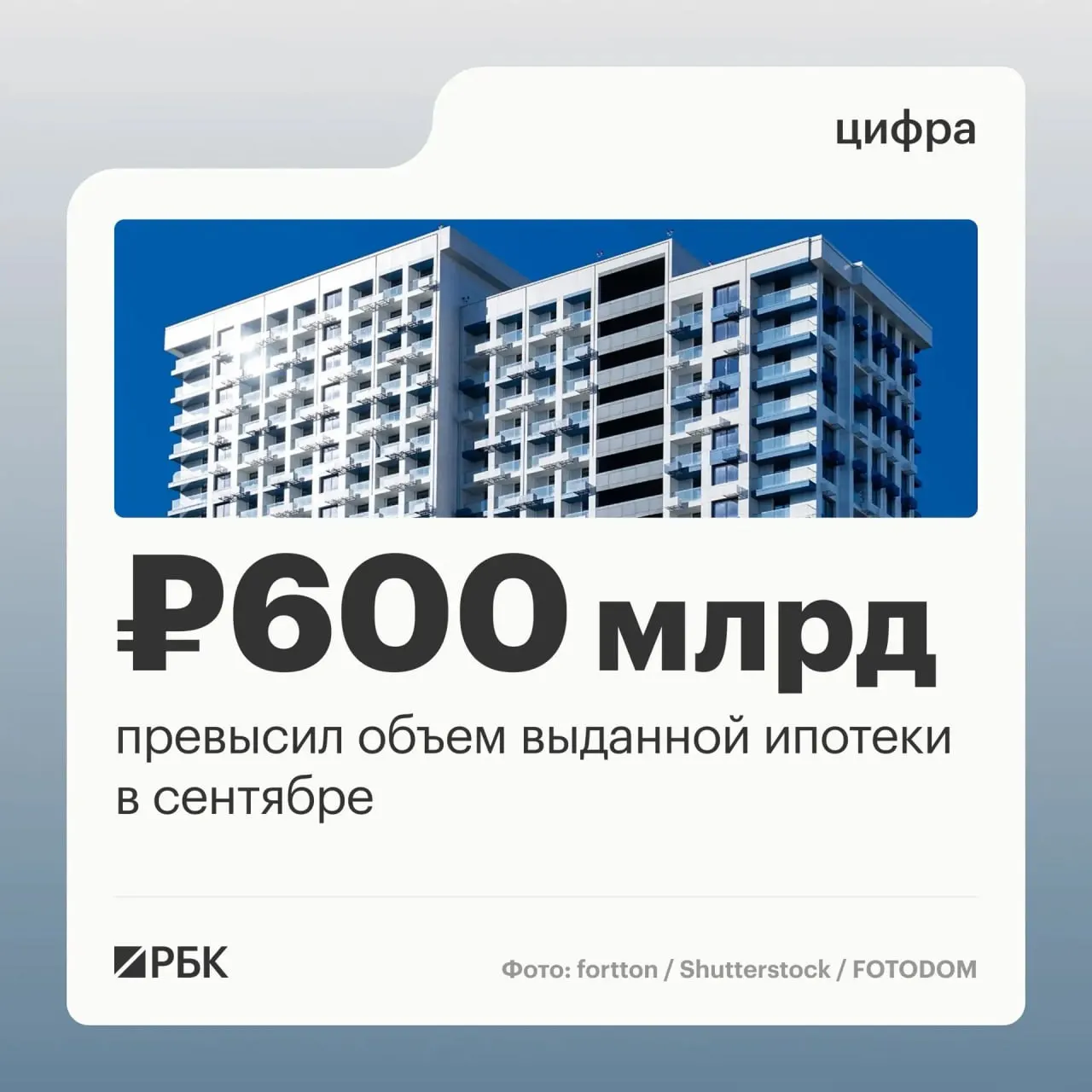 За сентябрь банки выдали 123,8 тыс. ипотечных кредитов на 608,5 млрд руб., что стало максимумом с декабря прошлого года; рост по сравнению с августом составил 45% по договорам и 63% по объему.