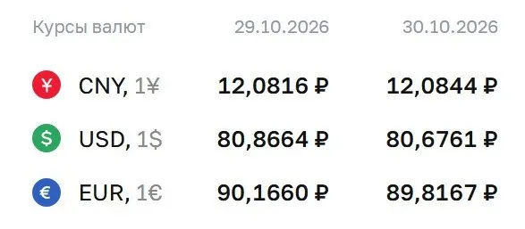 Официальный курс на пятницу: доллар — 80,68 ₽; евро — 89,82 ₽; юань — 12,08 ₽.