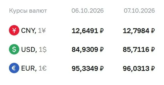 Курс доллара превысил отметку 85 рублей; опубликованы текущие цифры по доллару, евро и юаню на 7 октября.