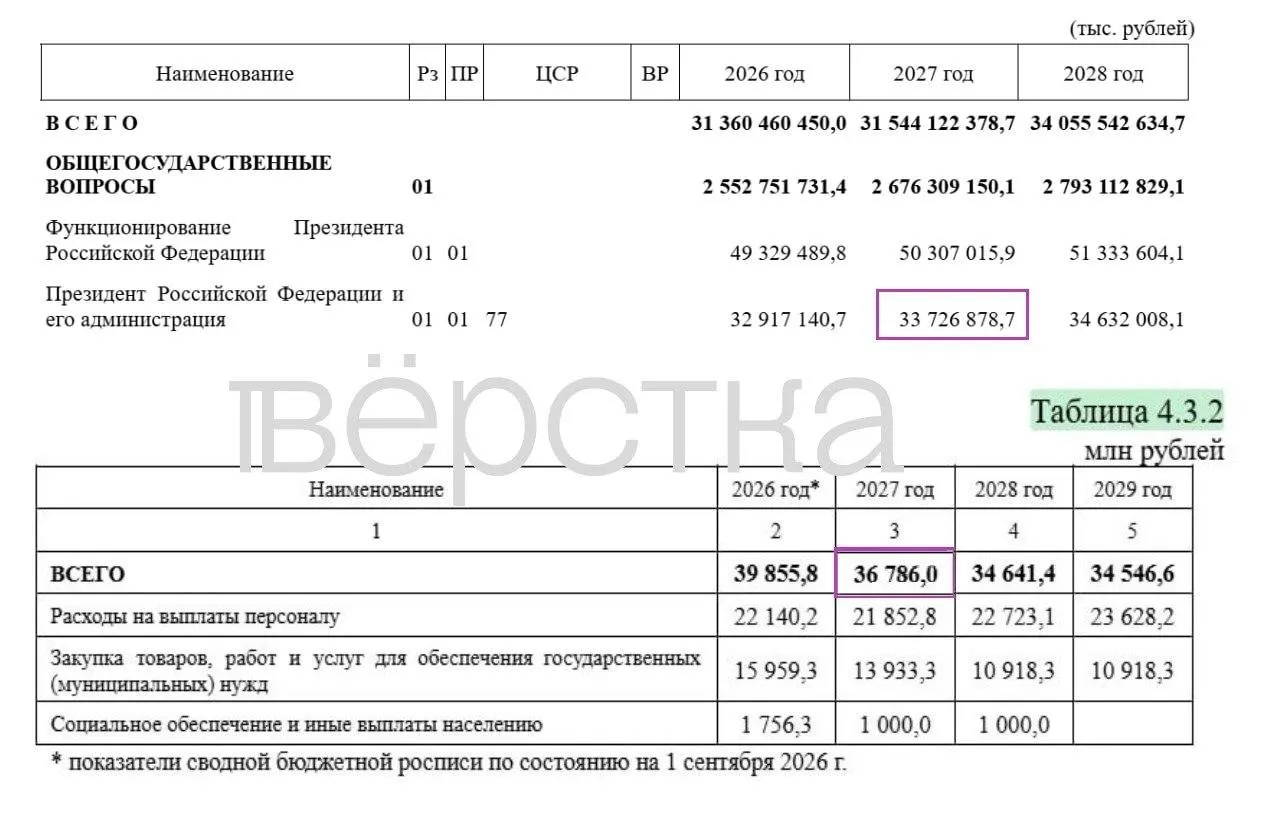 В проекте бюджета на 2027 год засекречены 34,9% расходов; общая сумма — 48,7 трлн руб, раскрыто лишь 31,7 трлн; содержание администрации оценивается в 36,8 млрд рублей.
