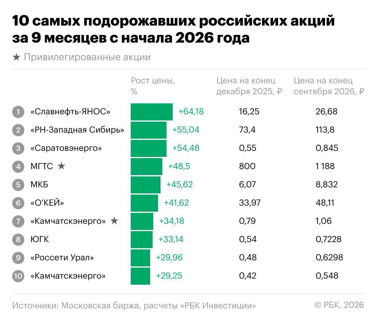 Индекс Мосбиржи снизился на 18,1% за девять месяцев 2026 года, но нашлиcя акции, которые росли — лидером стала Славнефть-ЯНОС, заметны рост энергетического сектора, МКБ и депозитарных расписки О’Кей.