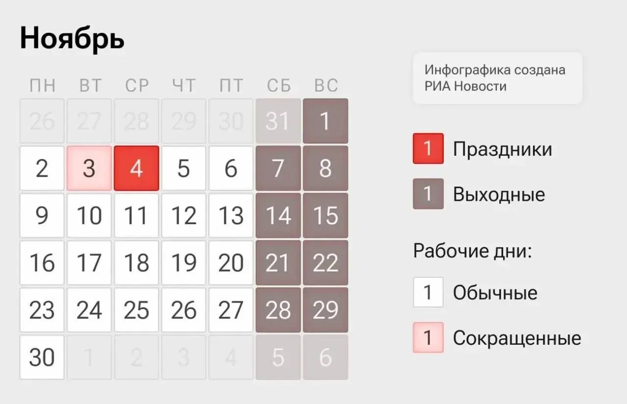 Россиян ждёт четырехдневная рабочая неделя: 2–3 и 5–6 ноября — рабочие дни, 4 ноября — выходной по случаю Дня народного единства.