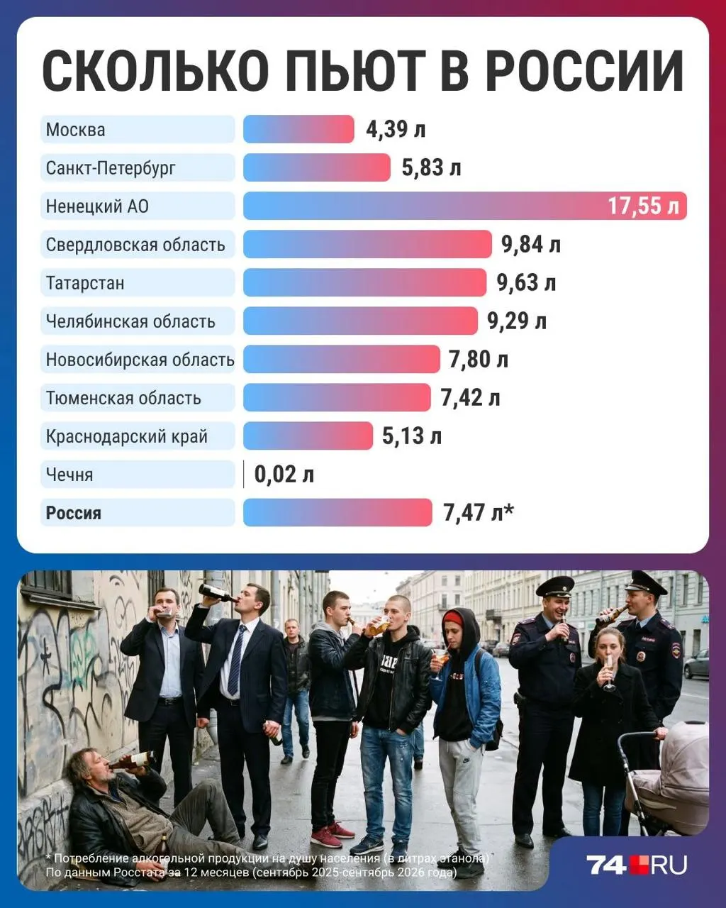 По итогам последних данных россияне стали пить меньше — в среднем 7,47 литра на человека в год.