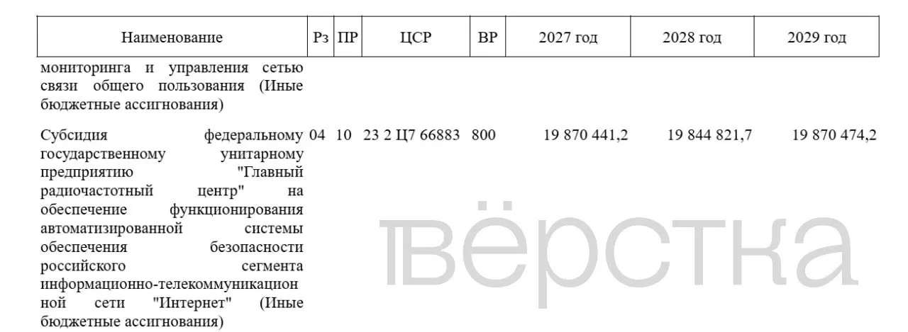 Правительство планирует выделить около 19,87 млрд рублей Главному радиочастотному центру на функционирование Автоматизированной системы обеспечения безопасности российского сегмента сети, в рамках которой планируется блокировать VPN и сайты. За три года общие траты достигнут почти 60 млрд рублей; в 2027 году бюджет Роскомнадзора вырастет до 31,8 млрд.