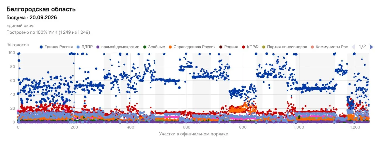 В регионе выявлены аномалии в подсчёте голосов и признаки манипуляций на отдельных участках, включая массовое участие военнослужащих.
