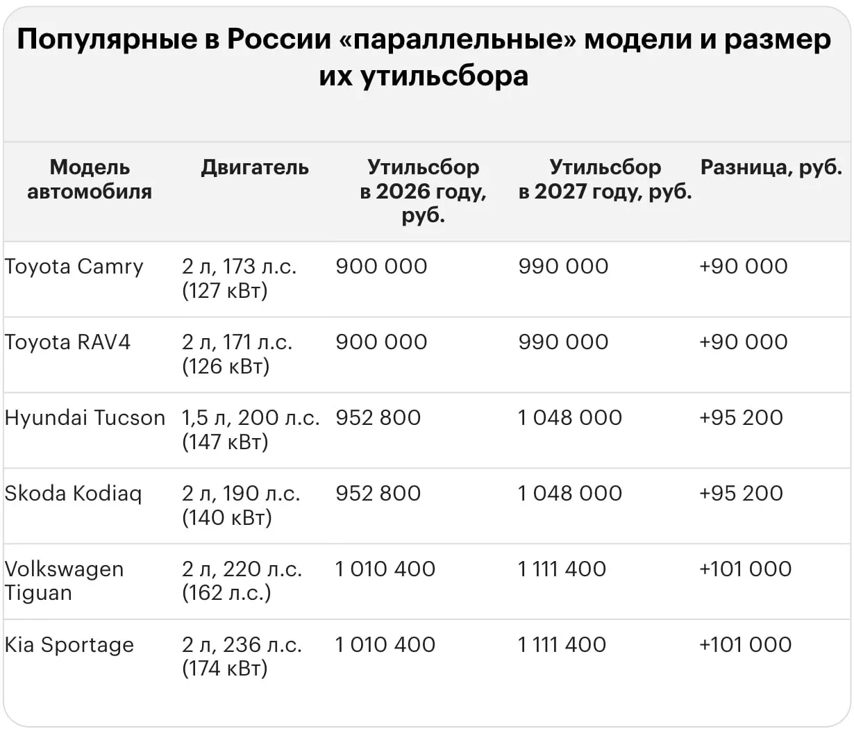 При ввозе подержанных и новых иностранных автомобилей в Россию вводят повышенный утильсбор, который достигает миллионов рублей.